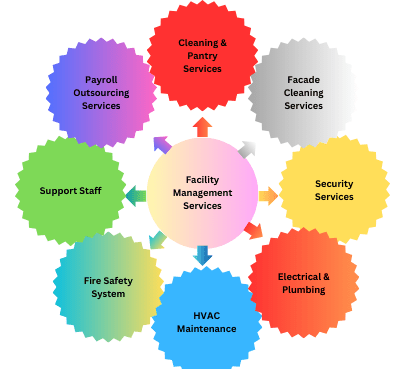Facility Management Services
